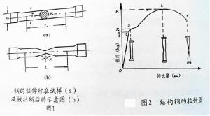 材料的常规力学性能测试-拉伸试验（一）