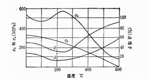 材料的常规力学性能测试-拉伸试验（一）