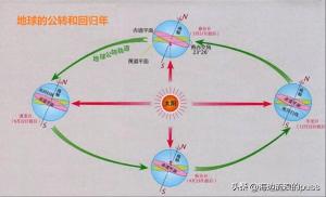 重新认识“回归年”、“恒星年”及“岁差”