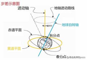 重新认识“回归年”、“恒星年”及“岁差”