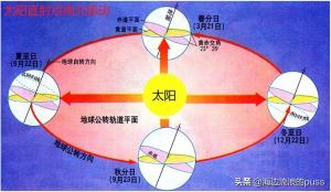 重新认识“回归年”、“恒星年”及“岁差”