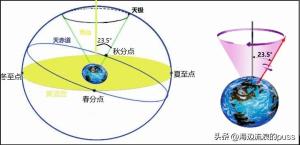 重新认识“回归年”、“恒星年”及“岁差”