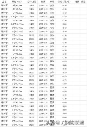 钢管联盟：1月12号各地镀锌管价格-图1