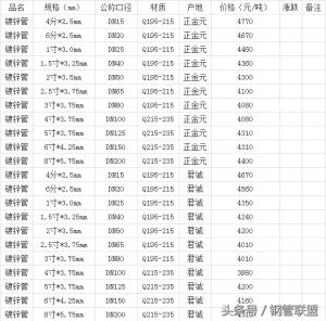 钢管联盟：1月12号各地镀锌管价格-图3