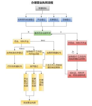 如何自己注册营业执照(怎么注册申请营业执照)-图3