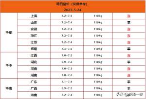 2023.5.24-明日猪价（部分区域强势反弹，新一轮上涨潮即将启动）