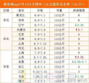 7月12日猪易通各地猪价行情-跌涨互现