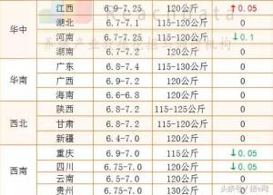 7月12日猪易通各地猪价行情-跌涨互现