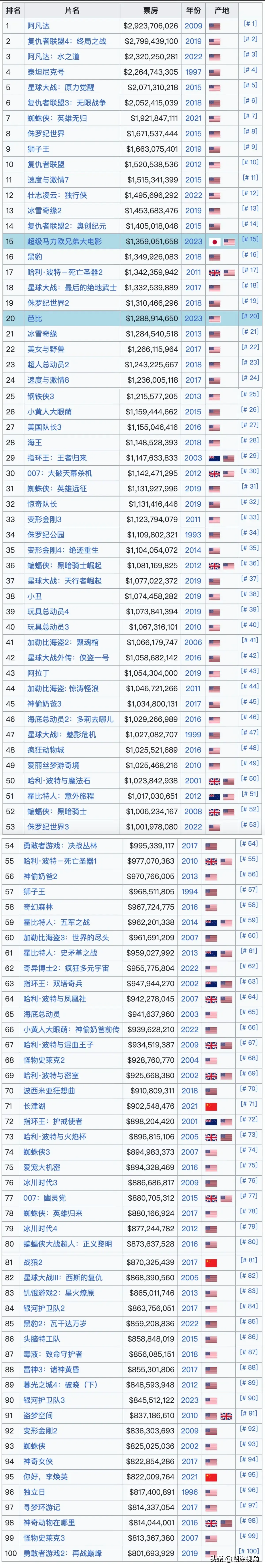 全球电影票房榜前100名（文章最后附图）  第11张