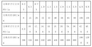 收藏-各种管道尺寸参照表