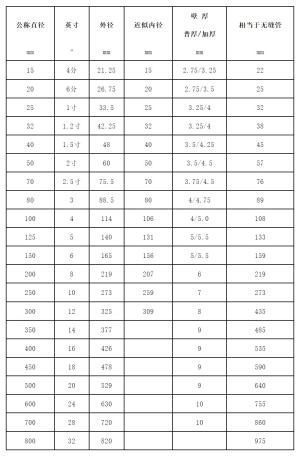 收藏-各种管道尺寸参照表