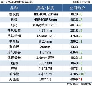 每日钢市：钢材需求不佳，钢价偏弱运行  第1张