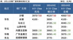 每日钢市：钢材需求不佳，钢价偏弱运行