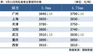 每日钢市：钢材需求不佳，钢价偏弱运行