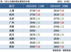 每日钢市：钢材需求不佳，钢价偏弱运行