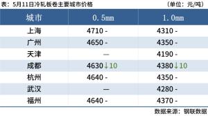 每日钢市：钢材需求不佳，钢价偏弱运行