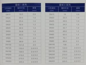 不锈钢水管规格表，你需保留一份