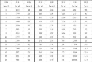 科普文章：目前中国使用的“微米与目”的换算标准-图2