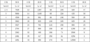 科普文章：目前中国使用的“微米与目”的换算标准-图3