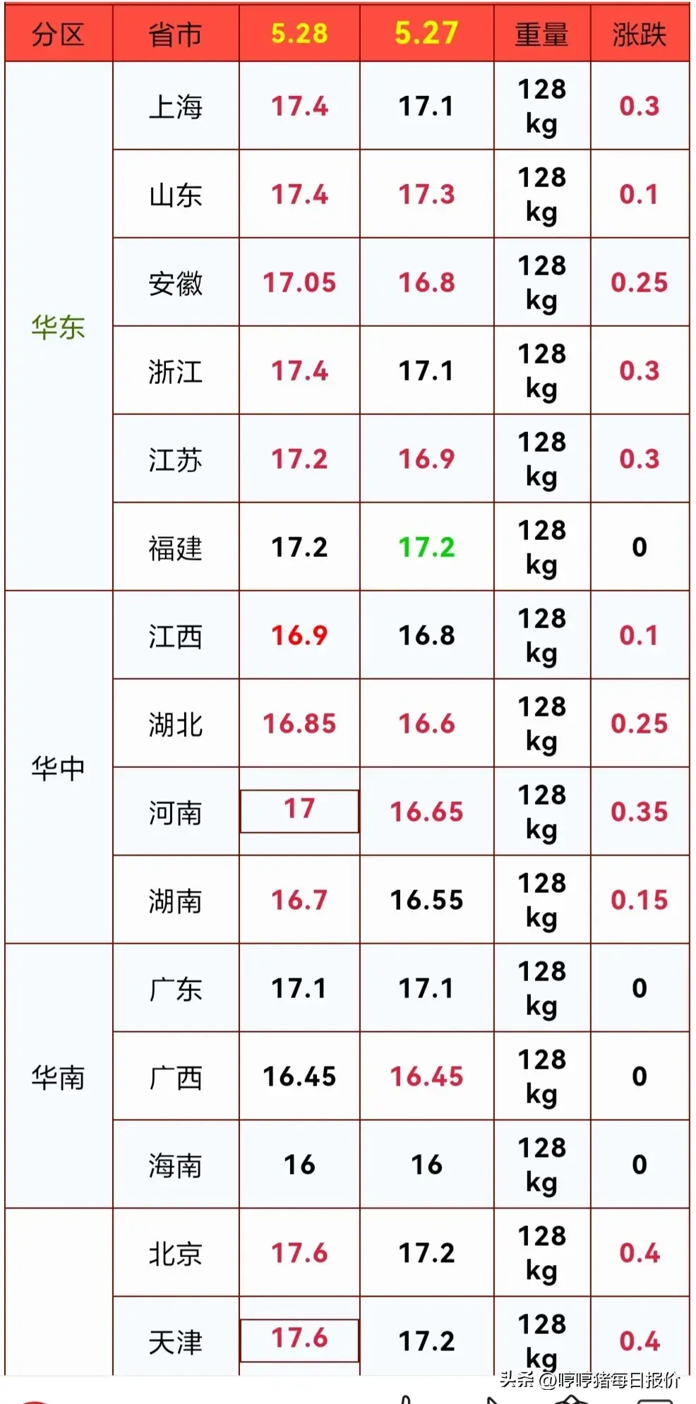 涨！猪价“直线上升”多地突破18元！进口猪肉再次涨价！今日猪价  第3张