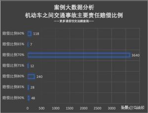 机动车之间交通事故主要责任的7种赔偿比例-案例大数据分析