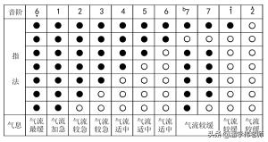 葫芦丝巴乌入门与提高 第一章 基础知识-第五节 常用指法表  第4张