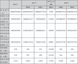 亏损10.92亿！  第1张