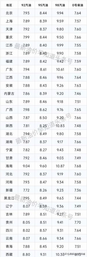 油价下个月或要进入8元时代，4月1日恐大涨，今年第四次油价上涨-图3