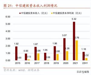 中信建投：奋斗型券商业务持续精进，充分受益全面注册制改革-图5