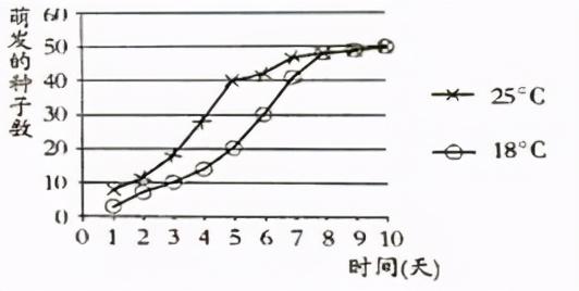 七年级生物上册种子的萌发需要掌握的知识点配近几年的中考题-图3