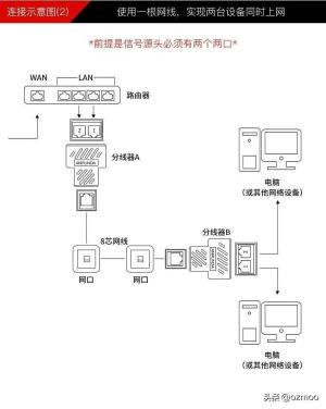 只穿一根网线，如何实现两台电脑同时上网？  第1张