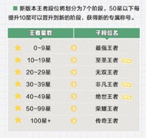 王者荣耀新赛季，王者段位大改革，你准备好了吗？  第1张