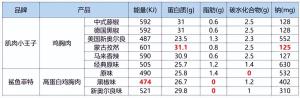 健康美味便捷如何兼得？聊聊即食鸡胸肉怎么选  第6张