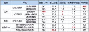 健康美味便捷如何兼得？聊聊即食鸡胸肉怎么选  第5张