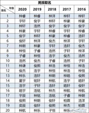 2020爆款名字出炉，梓字使用率高达40%，真正懂的人不敢用  第1张