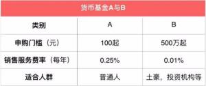 基金后缀A、B、C分别是什么意思？-图1