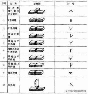 焊接基础知识学习，关于焊接工艺的所有基础知识都在这了  第2张