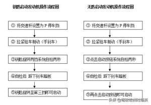 自动挡汽车应用驾驶操作练习-启动发动机（点火）操作规范  第1张