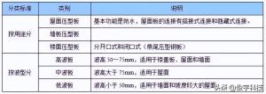 建议收藏-各种瓦的型号和厚度  第1张