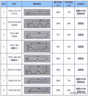 建议收藏-各种瓦的型号和厚度