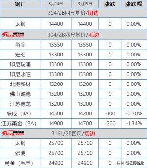 304冲不动下不来来回剌，201试探失败，今板卷市场涨跌互现30-50  第2张