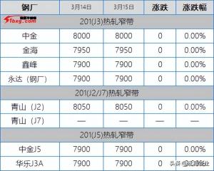 304冲不动下不来来回剌，201试探失败，今板卷市场涨跌互现30-50  第7张