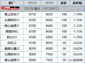 304杀跌后反弹乏力，201杀跌后企稳观望，今日板卷市场跌50-100