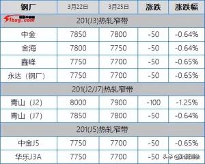 304杀跌后反弹乏力，201杀跌后企稳观望，今日板卷市场跌50-100