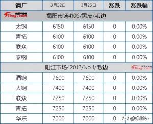 304杀跌后反弹乏力，201杀跌后企稳观望，今日板卷市场跌50-100  第4张