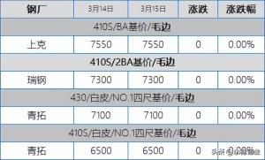 304冲不动下不来来回剌，201试探失败，今板卷市场涨跌互现30-50  第10张