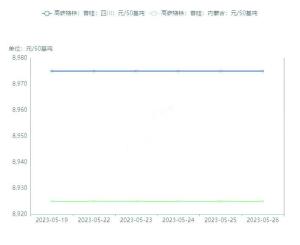 最新废不锈钢行情及预测：稳中偏弱50-200不等，3系跌幅稍大！