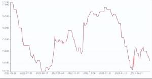 最新废不锈钢行情及预测：稳中偏弱50-200不等，3系跌幅稍大！  第5张