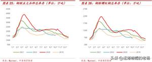 涨势中存隐忧-2022年钢材行情三季度回顾和四季度展望  第14张