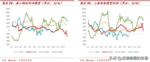 涨势中存隐忧-2022年钢材行情三季度回顾和四季度展望  第16张